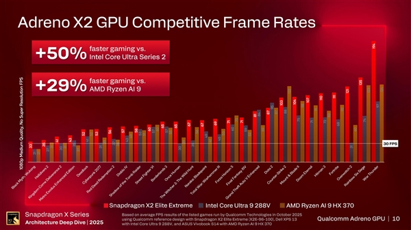 高通：骁龙X2 Elite兼容超90%游戏！GPU性能明显领先Intel、AMD