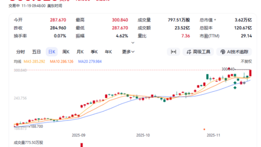 Gemini 3 Pro登顶 谷歌涨超5% 市值再创历史新高