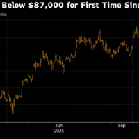 比特币自4月以来首次跌破8.7万美元 加密货币市场延续跌势