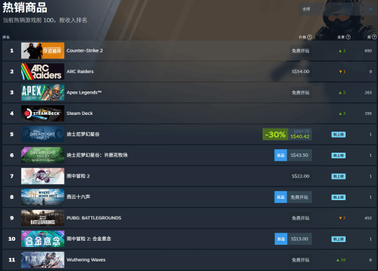 《鸣潮》登Steam全球热销榜！JK黑长直少女太诱惑