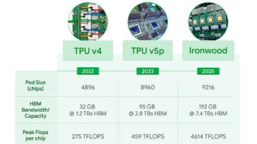 谷歌AI超级大饼：同成本下1000倍性能提升、每半年翻倍
