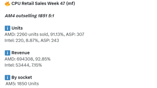 AMD CPU统治力无敌！9800X3D销量三倍碾压Intel全系