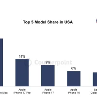 市场调研机构：苹果今年有望重登全球最大手机厂商宝座