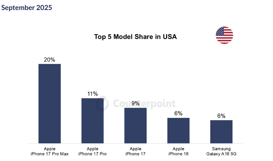 市场调研机构:苹果今年有望重登全球最大手机厂商宝座