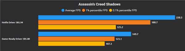 Win11更新致游戏性能暴跌:N卡驱动猛涨50%性能 A/I还得等