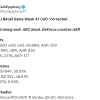 AMD显卡德国卖爆了！RX 9070 XT一款销量超RTX 50全系