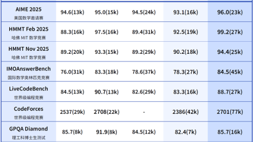 DeepSeek V3.2与国外顶级AI有差距：算力受限 未来会解决
