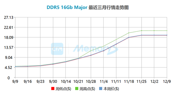 现货价暴涨3倍 内存涨价堪比30年前Win95问世:连续上涨已成定局