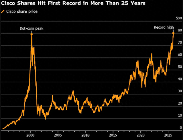 时隔25年 思科终于打破互联网泡沫时期高位纪录