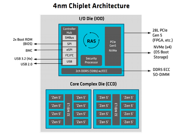 AMD发布EPYC嵌入式2005系列处理器:友商一半功耗、频率高35%