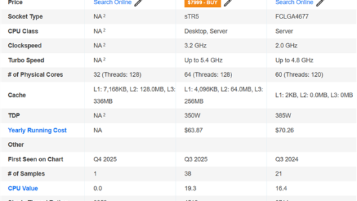 Intel 64核至强696X CPU首次跑分！比线程撕裂者Pro 9985WX慢27%