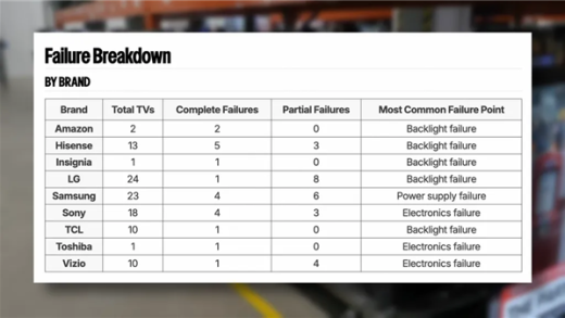 三年残酷测试结果出炉：OLED电视比LCD更可靠！