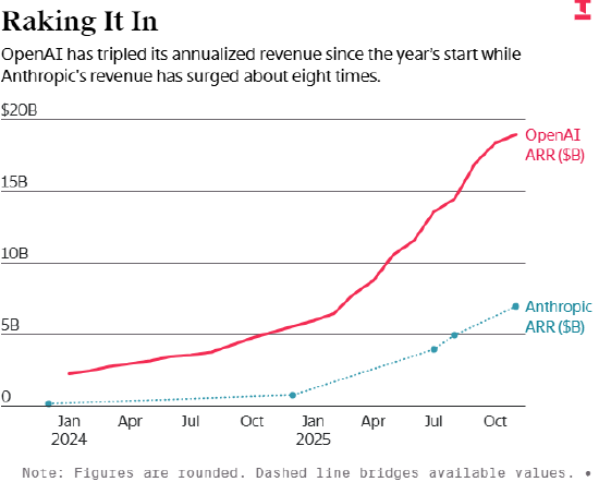 内部财务数据显示OpenAI人工智能运营效率持续提升