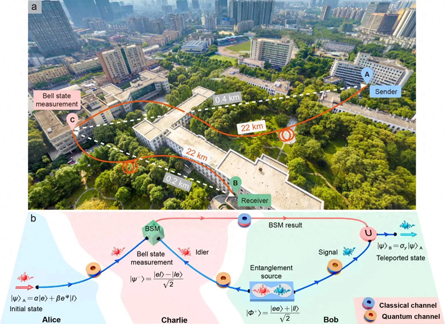 量子技术新突破：在大都市范围内实现破纪录的量子瞬移