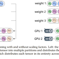 微软推出 FP8 混合精度训练框架：比 BF16 快 64%，内存占用少 42%