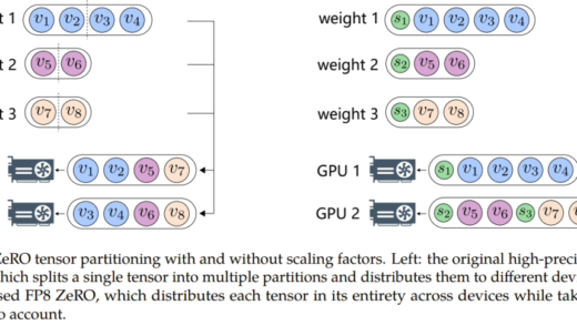 微软推出 FP8 混合精度训练框架：比 BF16 快 64%，内存占用少 42%