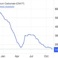报道称今年锂价已下跌 75%，未来将继续下探