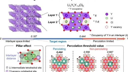 新型锂金属氯化物固态电解质设计可为电池行业带来变革