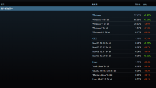 玩游戏时，玩家更喜欢使用哪款桌面系统？