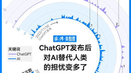 AI狂飙的这一年 我们的工作被取代了多少？