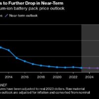 机构：电池价格将继续下跌 因原材料成本下降