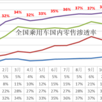 历史新高！中国新能源汽车占比首次突破40%