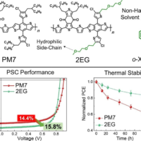研究人员利用分子工程提高有机太阳能电池效率