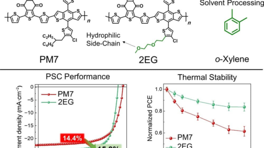 研究人员利用分子工程提高有机太阳能电池效率