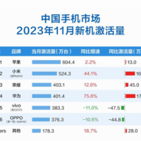 小米市占率重回国产手机品牌第一：4000元以上与苹果华为成高端三强