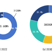 动力电池产能过剩严重？提升技术竞争力是关键