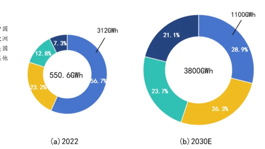 动力电池产能过剩严重？提升技术竞争力是关键