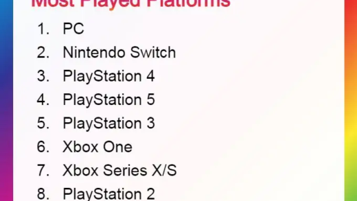 数据统计网站公布今年游戏玩家游玩最多平台排行：PC 居首，索尼 PS4/5/3 分列第三至第五名