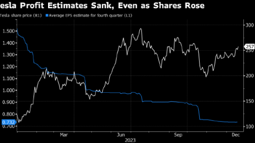 华尔街对特斯拉2024年的预测更趋谨慎 电动汽车需求放缓即将来临