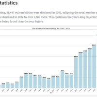 安全公司：今年全球计算机漏洞共披露 26447 个为“历史之最”，黑客仅利用其中“不到 1%”