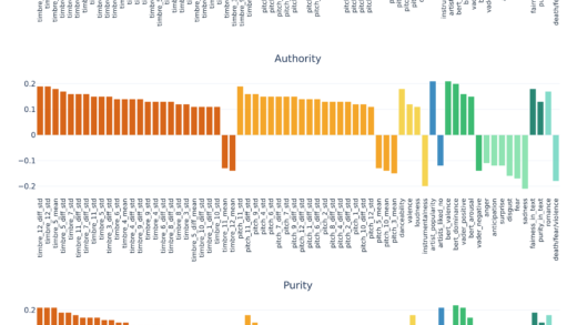 突破性研究解读音乐品味与道德之间的联系