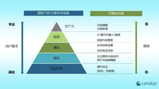 Canalys：手机是设备端 AI 的重要载体，明年 AI Phone 出货量将达 6000 万部超越 AI PC