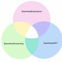 Meta 推出 Seamless Communication AI 翻译套件：支持近百种语言输入、同声延迟仅 2 秒