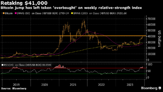 比特币突破42000美元 有望创下三年来最大年涨幅