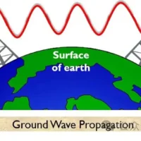 电磁波是如何传输的？