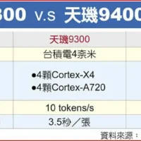 联发科天玑 9400 芯片第四季度发布：采用台积电 3nm 制程，能效提高 32%