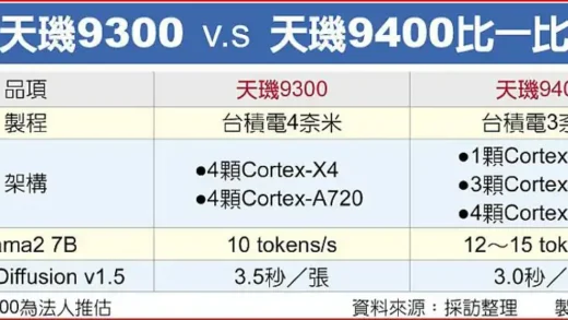 联发科天玑 9400 芯片第四季度发布：采用台积电 3nm 制程，能效提高 32%