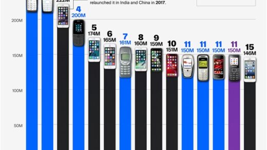 史上销量最高手机统计：诺基亚、苹果包揽前10