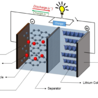 10分钟充满电 哈佛全华班团队带来固态电池新突破