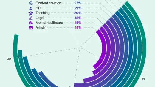 100 + 数据展示大模型用户全貌：ChatGPT 一年豪夺 1.8 亿用户，微软 Copilot 图文生成超 50 亿