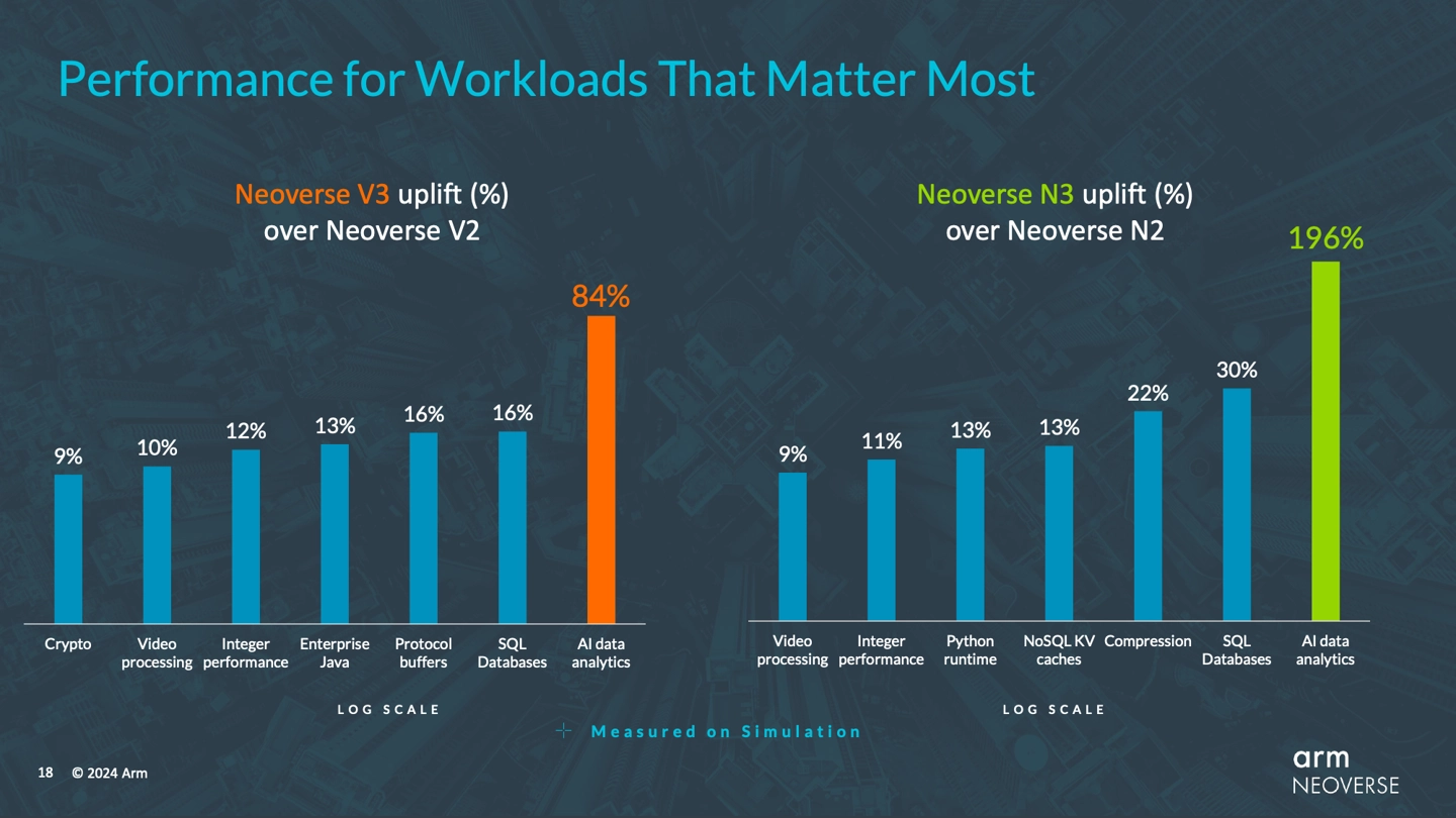 Arm Neoverse V3/N3 性能提升
