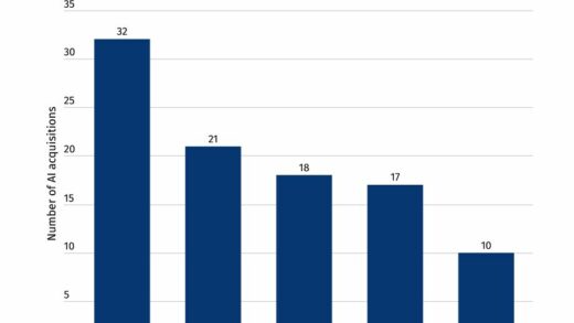 苹果低调布局 AI 领域，2023 年已收购 32 家初创公司
