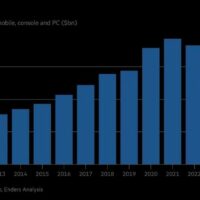 30 年来最大放缓，报告称游戏产业开始走下坡路