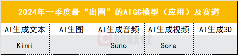 2024Q1人工智能“里程碑”盘点:Sora和Kimi做对了什么
