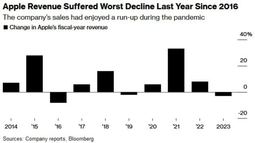 除了AI、iPhone在华销量下滑 苹果还面临诸多挑战