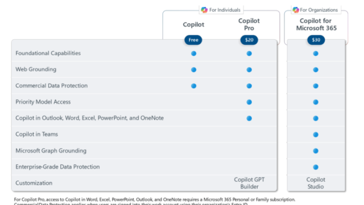 微软开始为 Copilot Pro 用户推出创建自定义 GPT 功能
